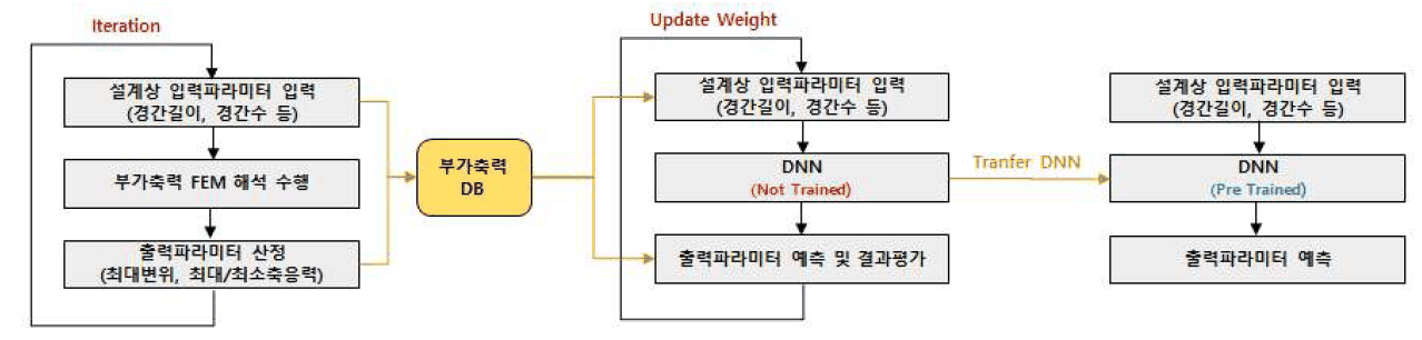 부가축력 FEM 해석 DB 구축, DNN 학습, 사전학습 DNN 예측으로 이어지는 설계 AI 흐름도