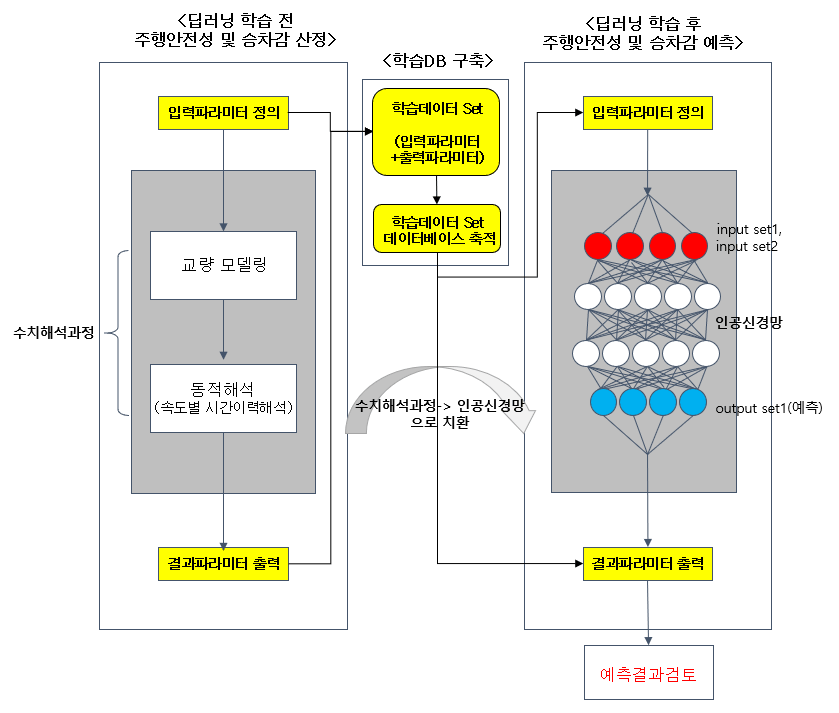 딥러닝 기반 교량 동적안전성 평가 AI 구성도